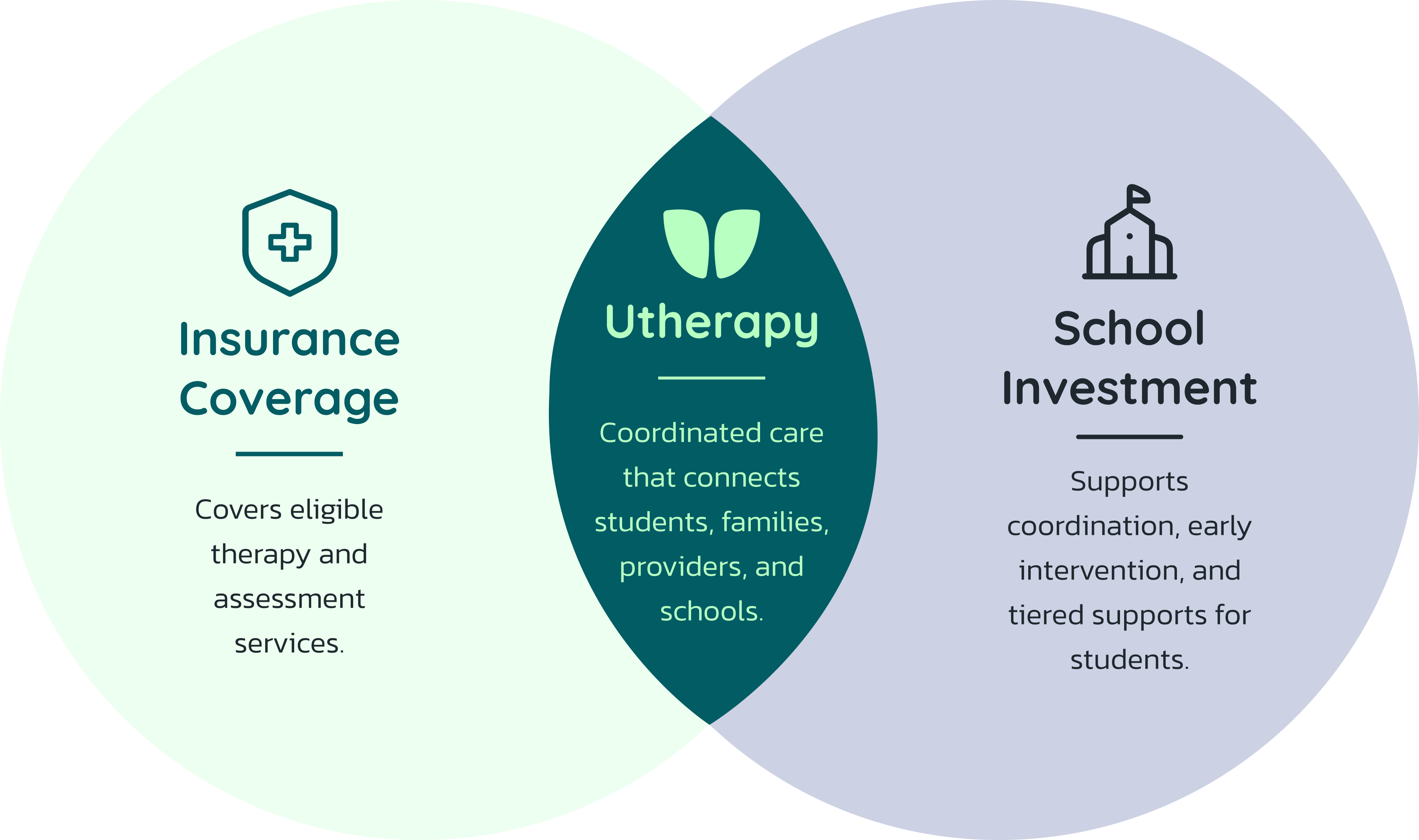 Venn diagram showing Insurance Coverage and School Investment overlapping through Utherapy's coordinated care